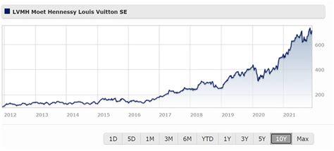 lvmh moet hennessy louis vuitton se share price|LVMH stock price today live.